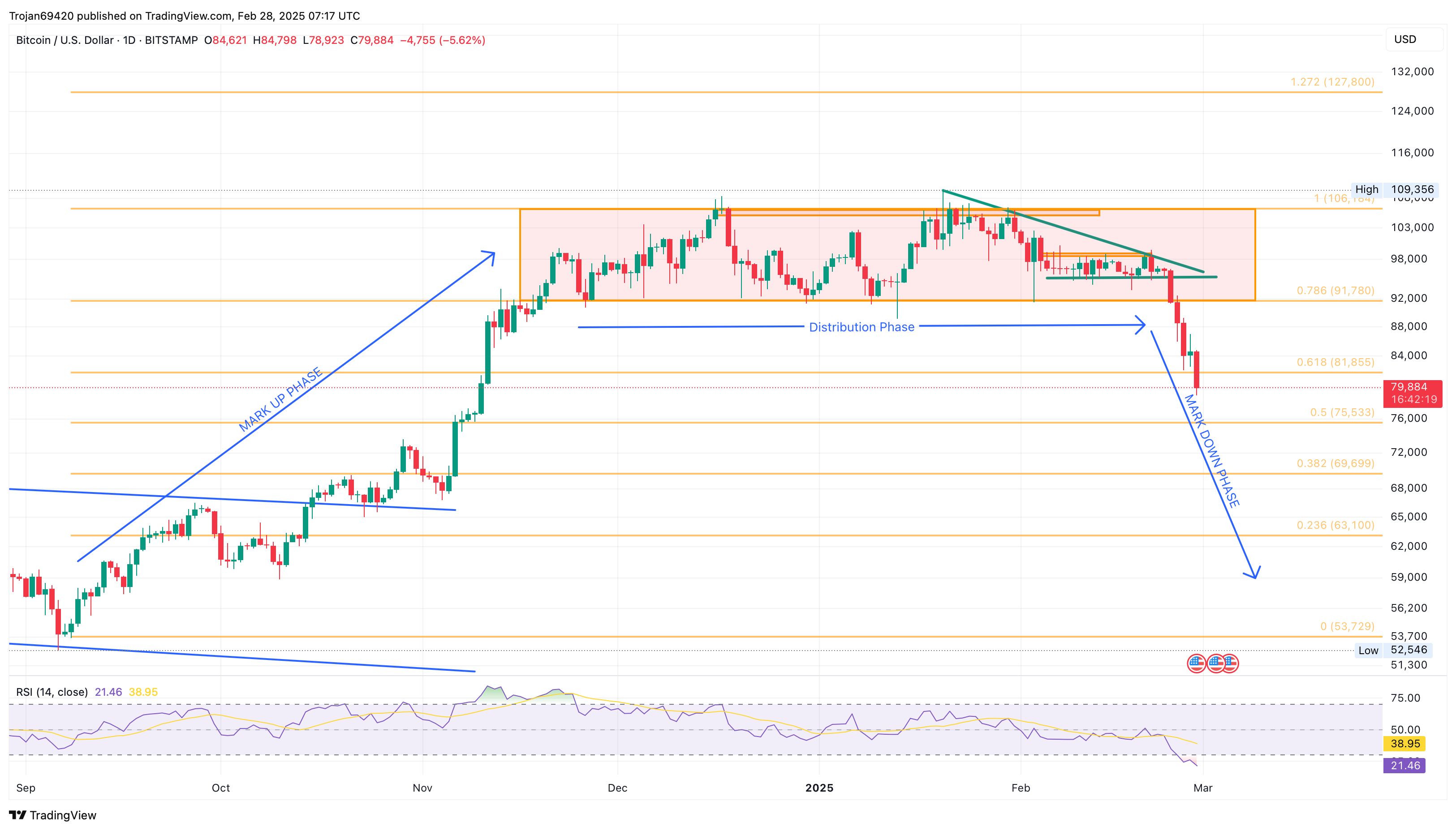 Bitcoin Price Chart