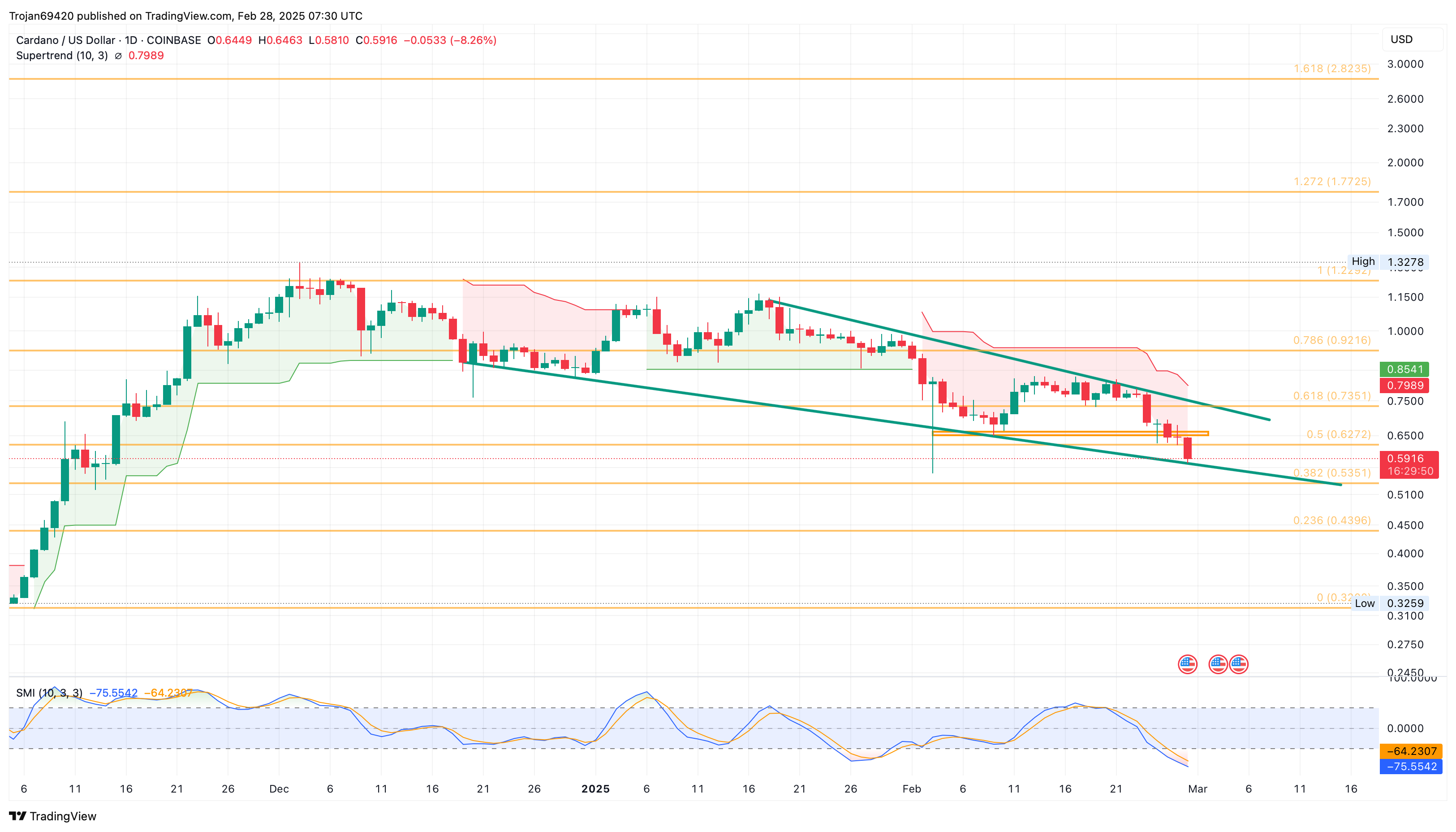 Cardano Price Chart