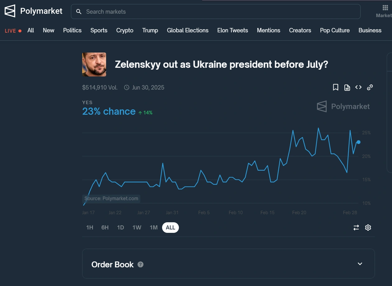 Bets on Ukrainian president, Volodymyr Zelenskyy leaving office before July 2025 have surpassed $500,000