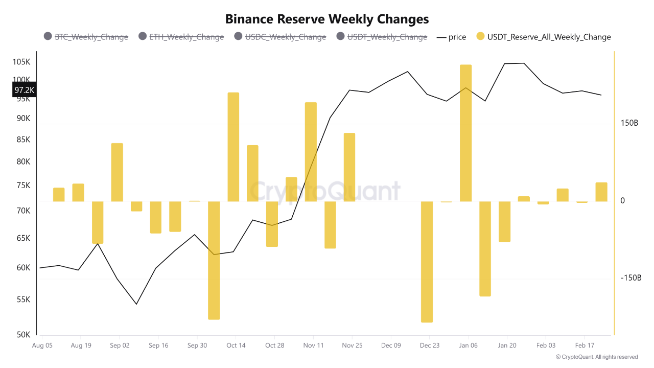 Binance stablecoin reserves