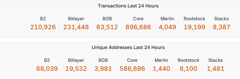 Top L2 projects increased their activity, but Core posted the highest wallet engagement.