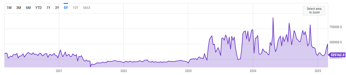 BTC daily transactions slowed down after the recent peak activity. 