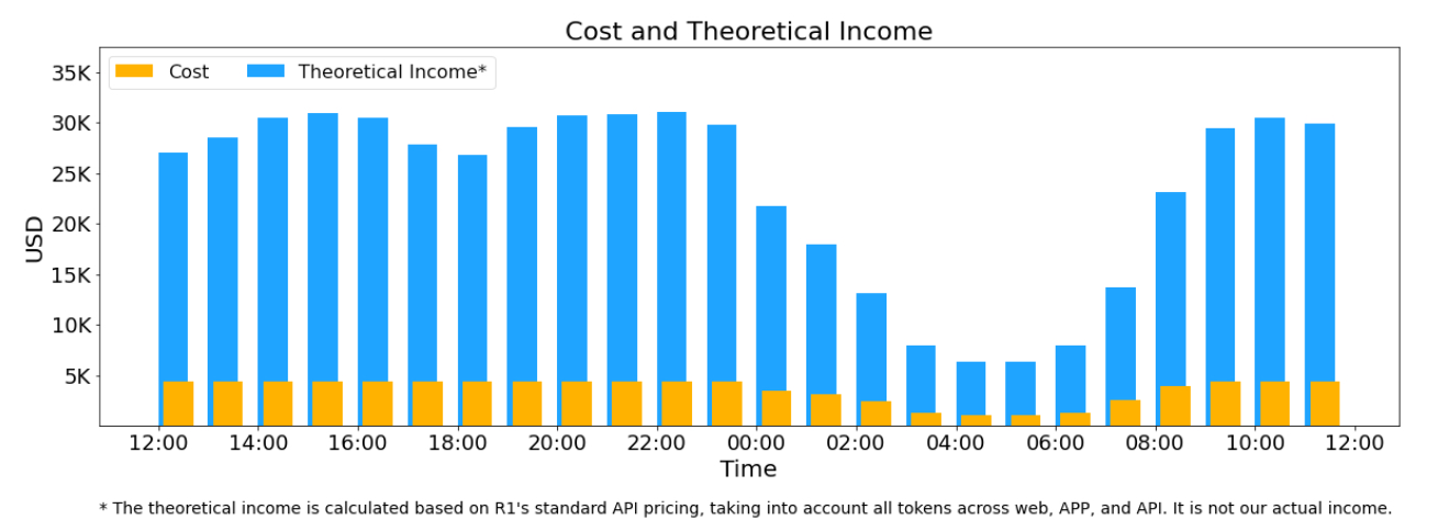 DeepSeek shares its theoretical profit projection