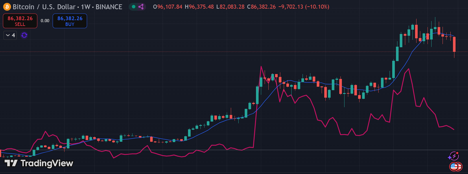 Bitcoins Correlation With Shiba Inu