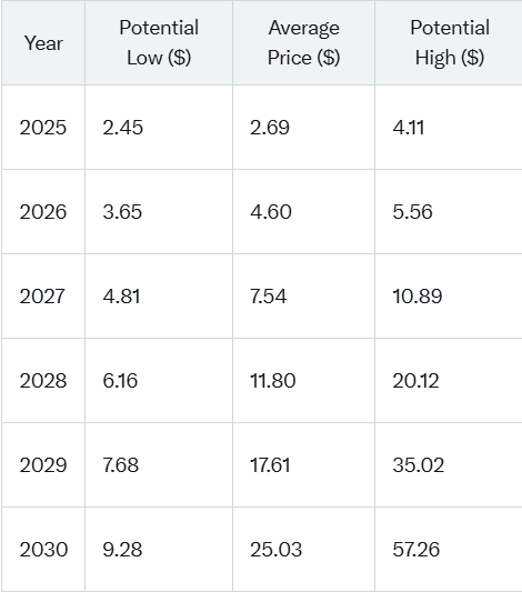 XRP Price Predictions Grok