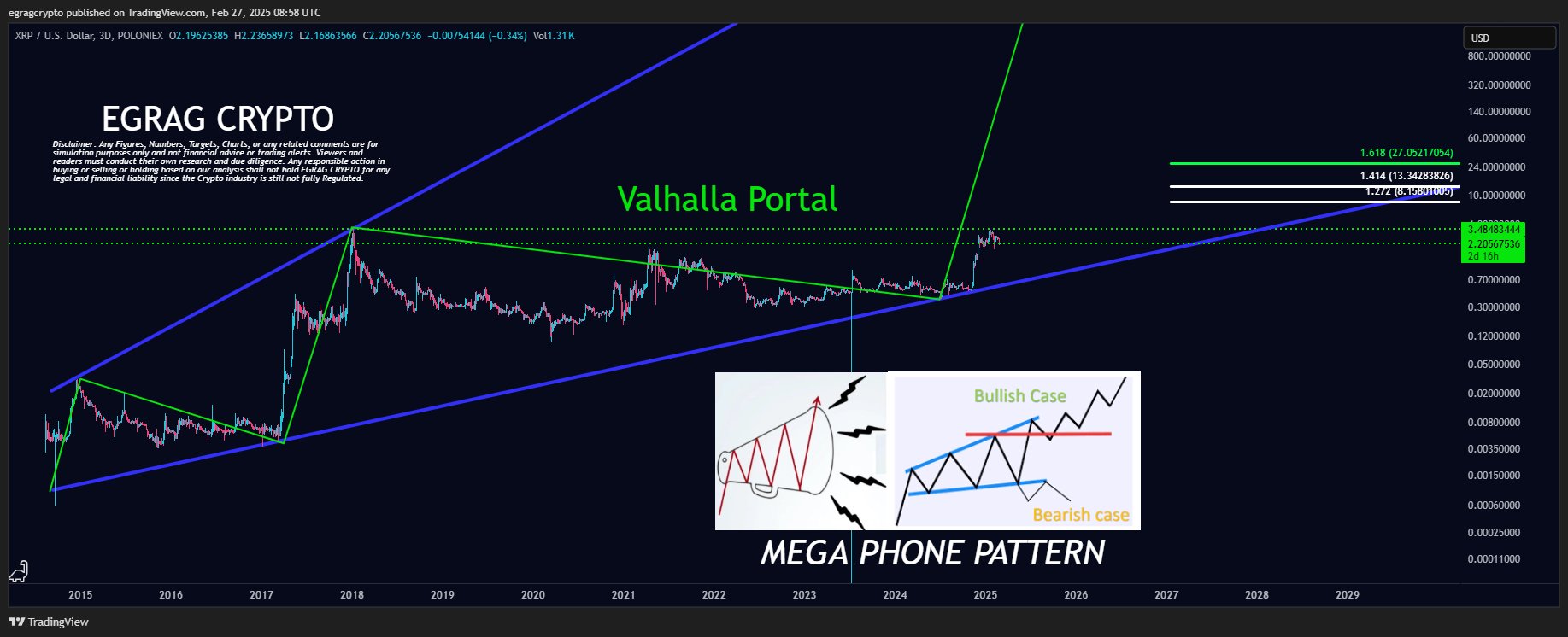 XRP Broadening Wedge EGRAG Crypto