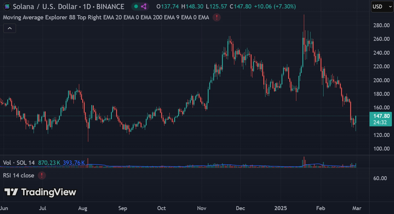 CME Group to debut Solana futures on March 17