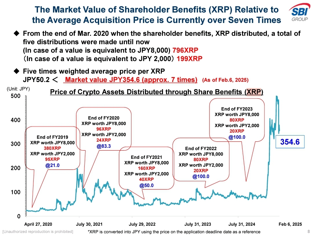 Shareholder Benefits in XRP