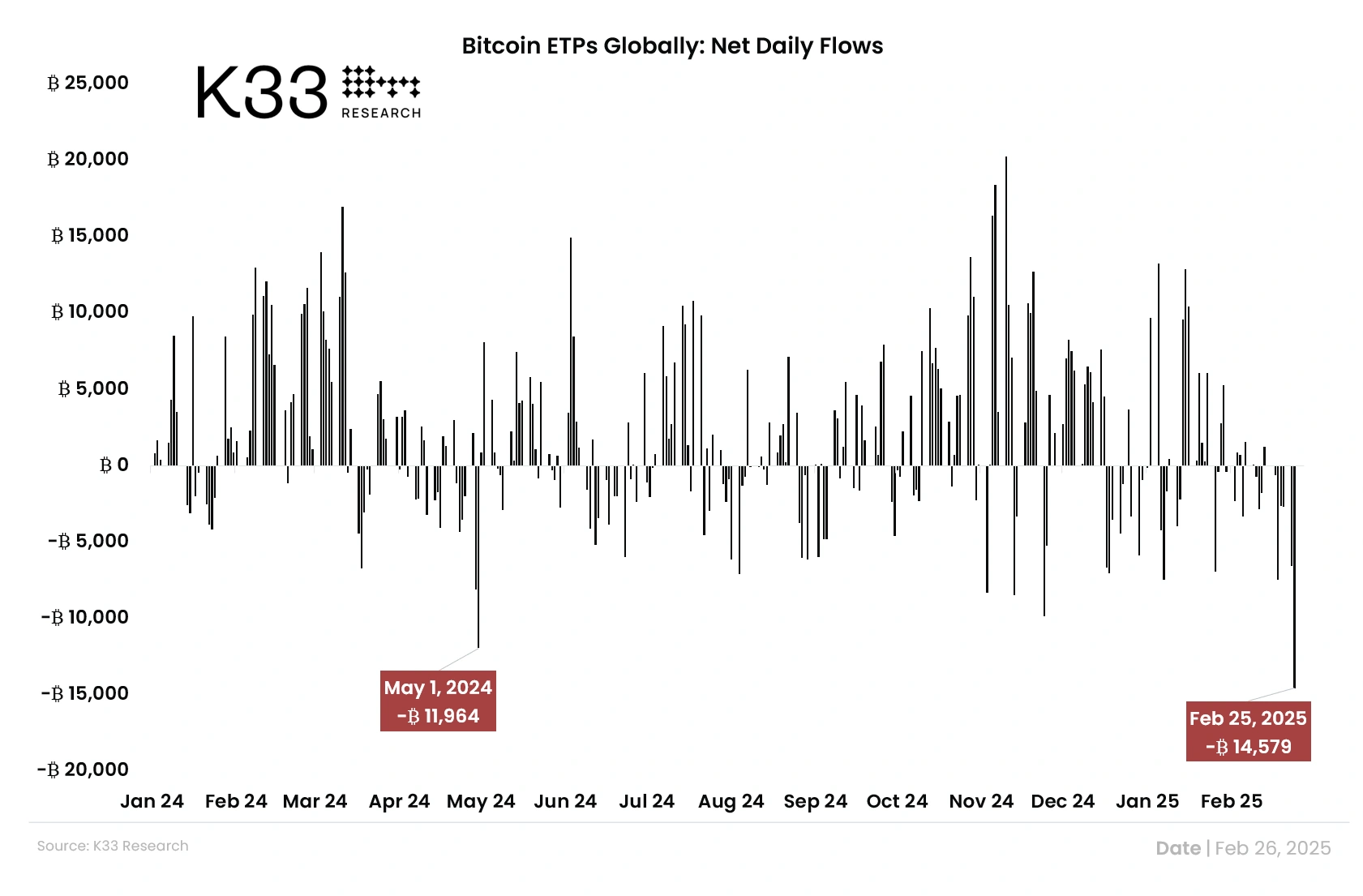 Graph of the daily fund flow of Bitcoin investment products